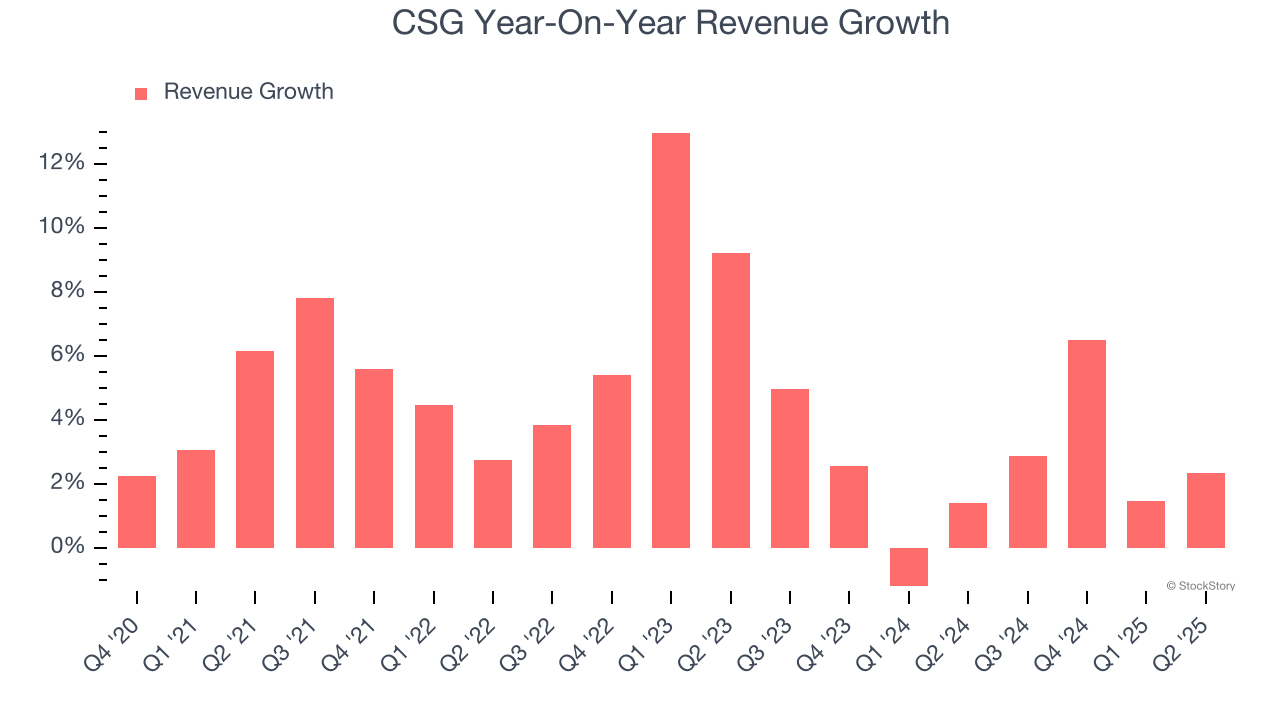 CSG Year-On-Year Revenue Growth