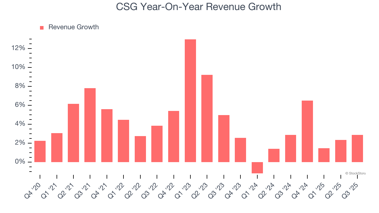CSG Year-On-Year Revenue Growth