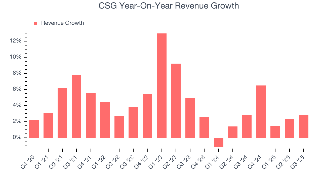 CSG Year-On-Year Revenue Growth