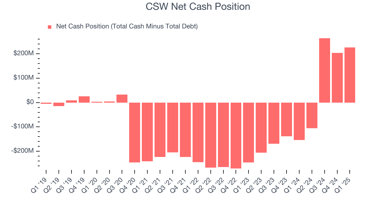 CSW Net Cash Position