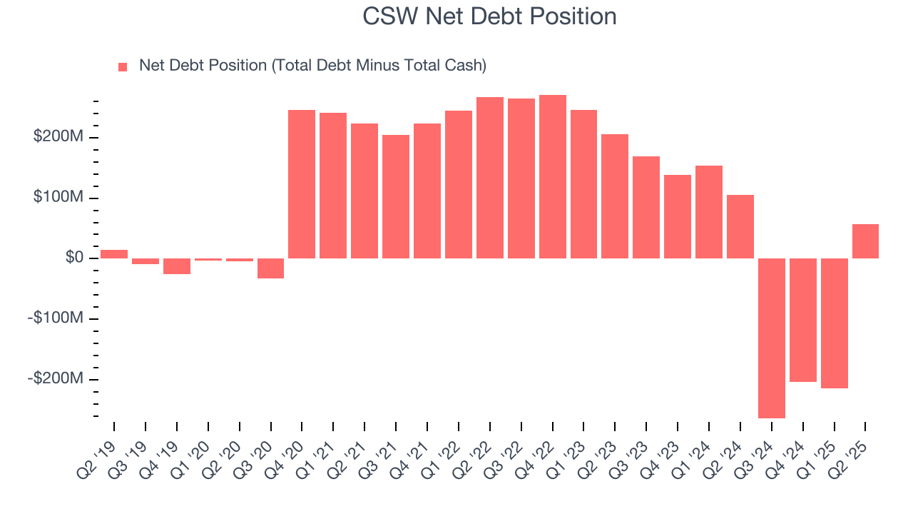 CSW Net Debt Position