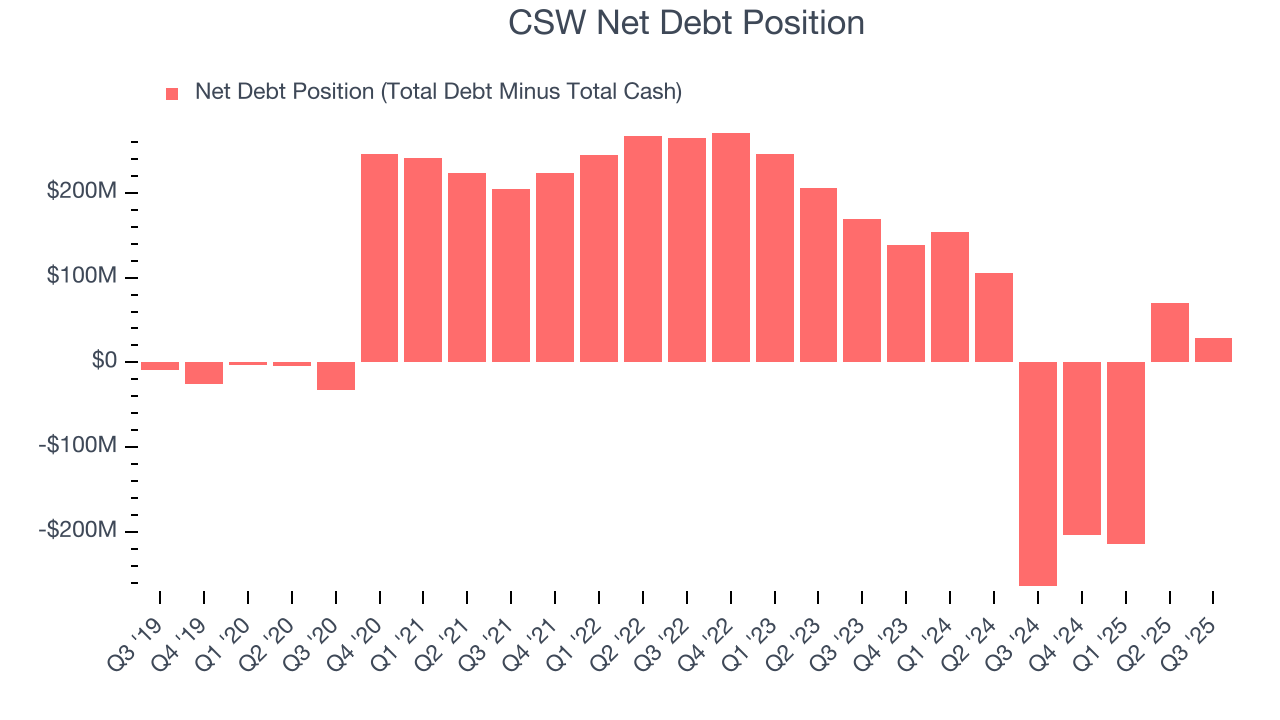 CSW Net Debt Position