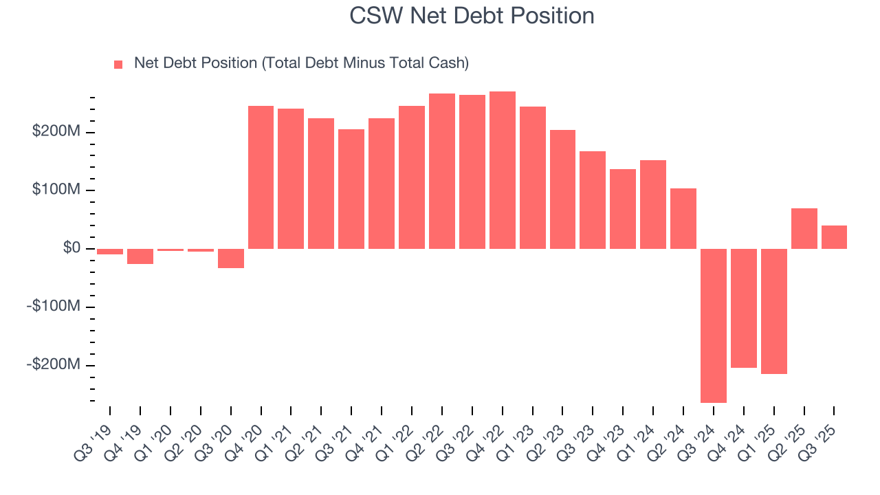 CSW Net Debt Position