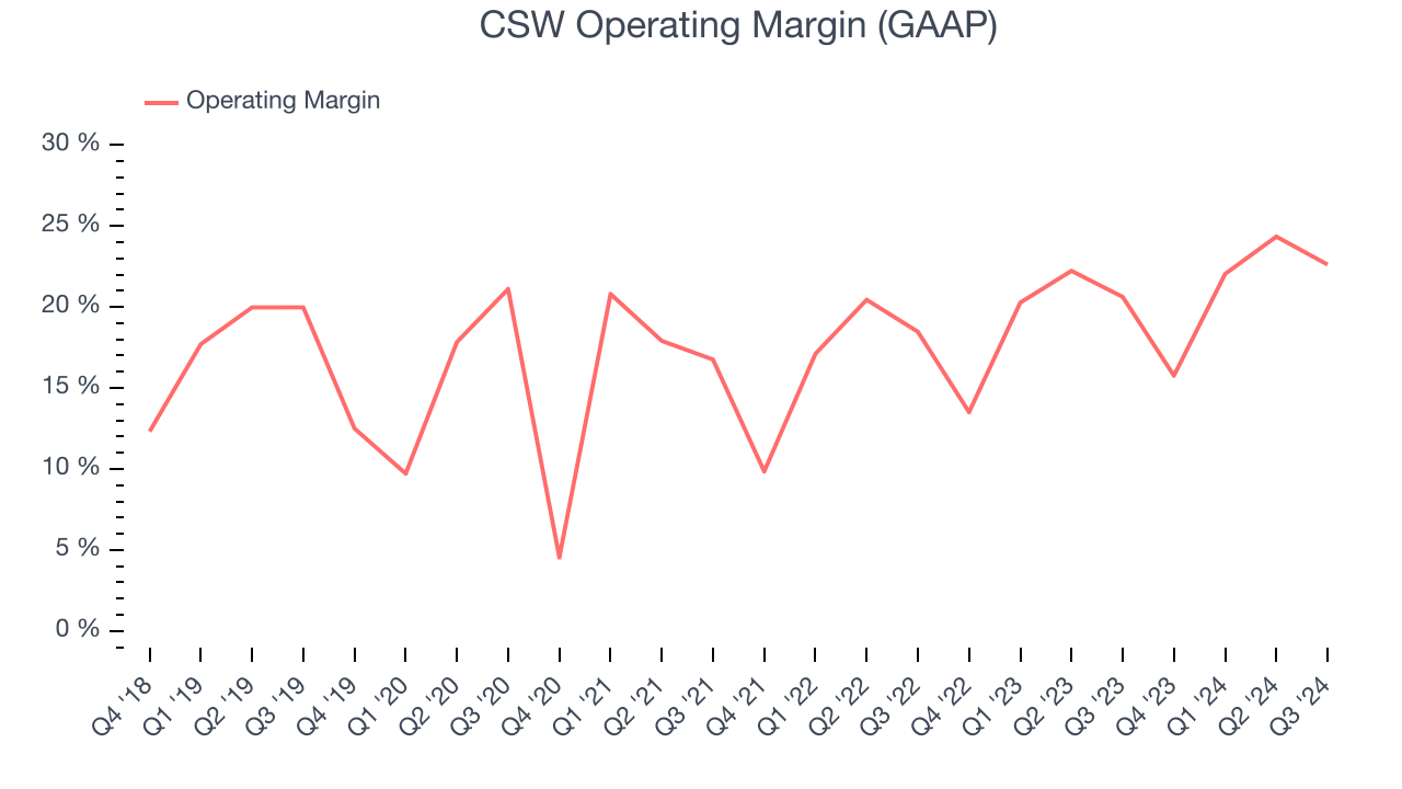 CSW Operating Margin (GAAP)