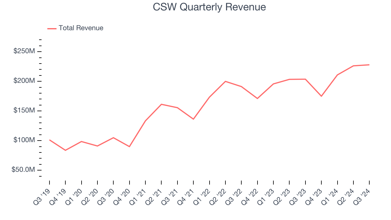 CSW Quarterly Revenue