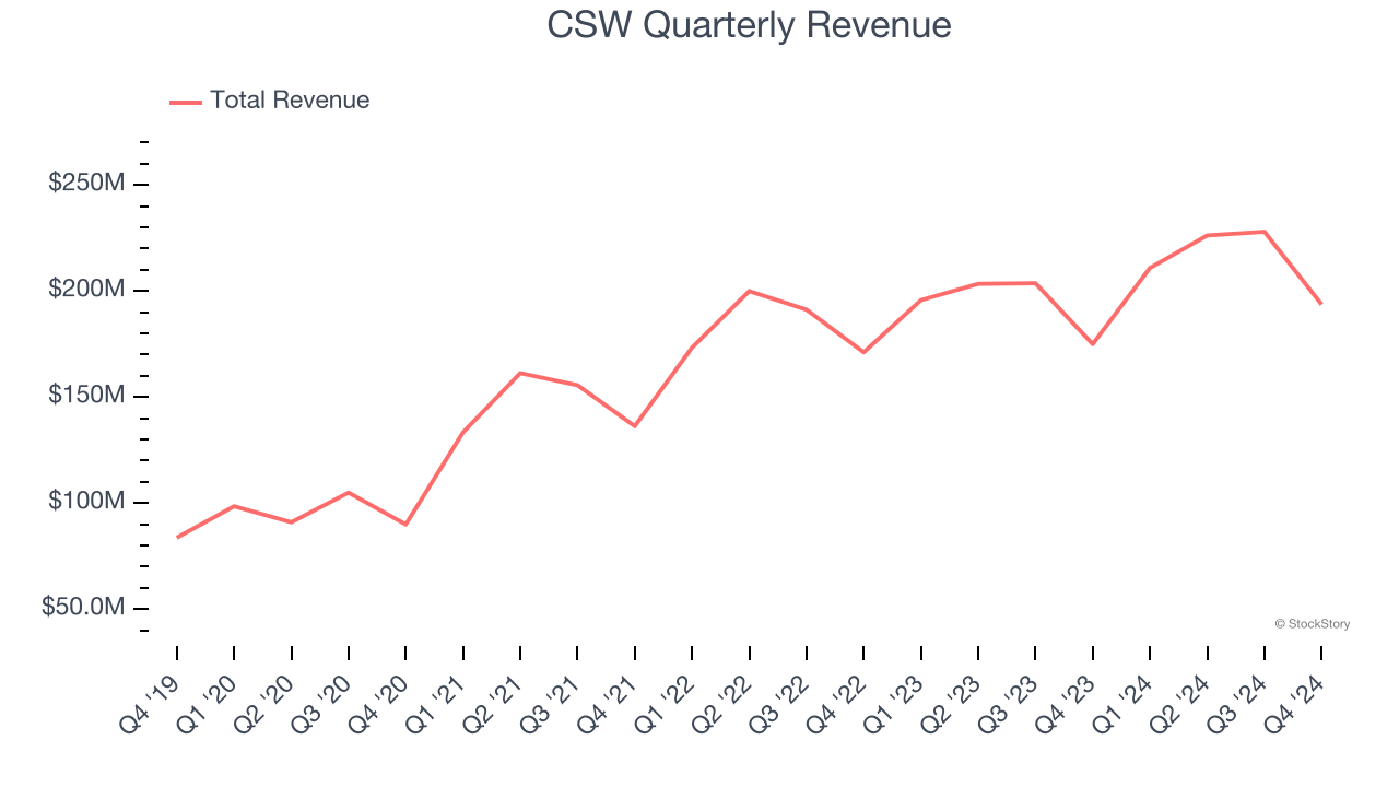 CSW Quarterly Revenue