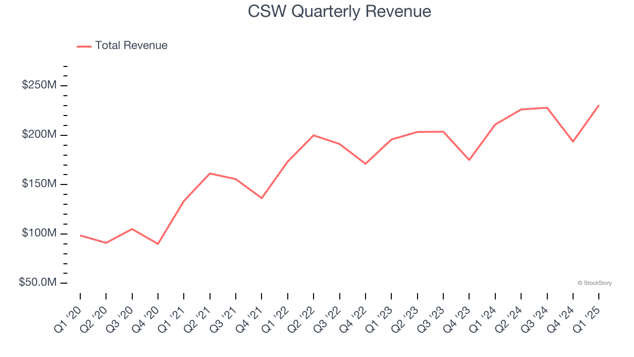 CSW Quarterly Revenue