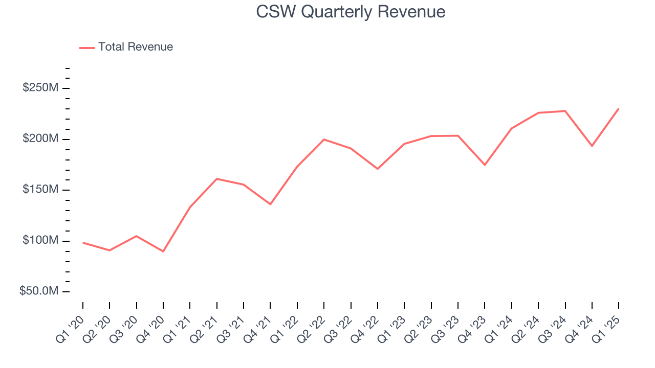 CSW Quarterly Revenue