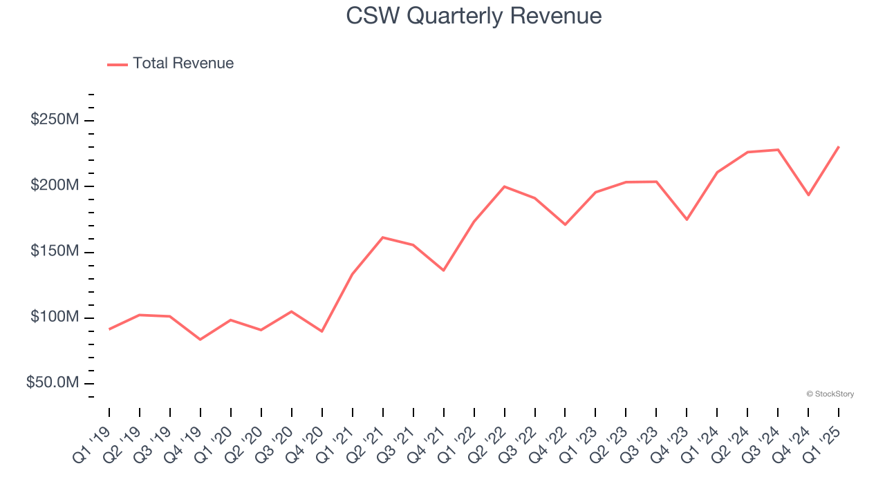 CSW Quarterly Revenue