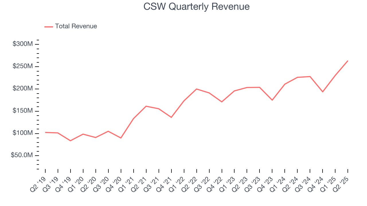 CSW Quarterly Revenue