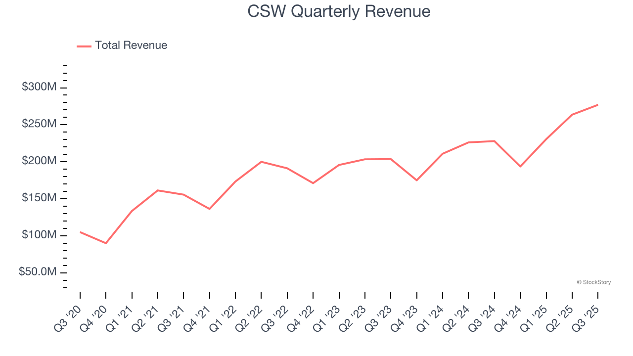 CSW Quarterly Revenue