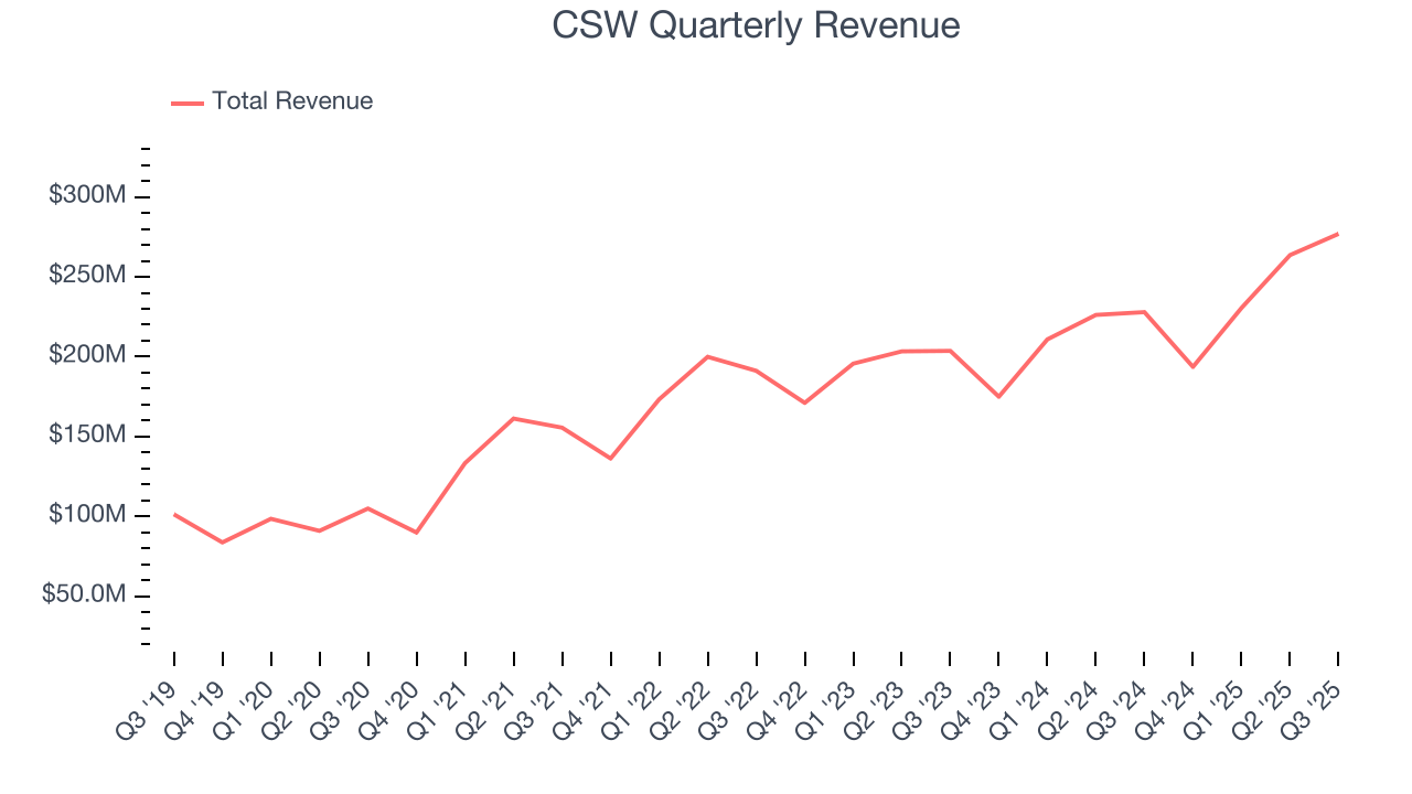 CSW Quarterly Revenue