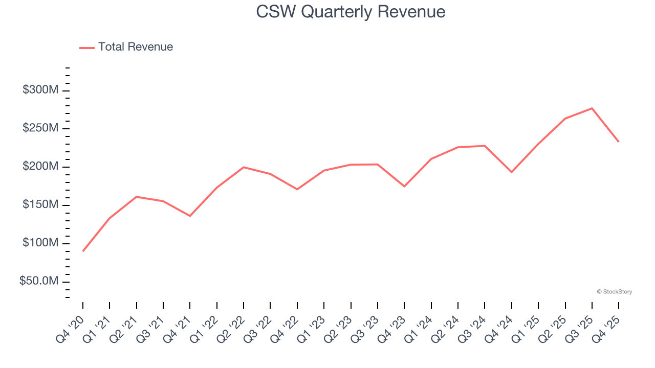 CSW Quarterly Revenue