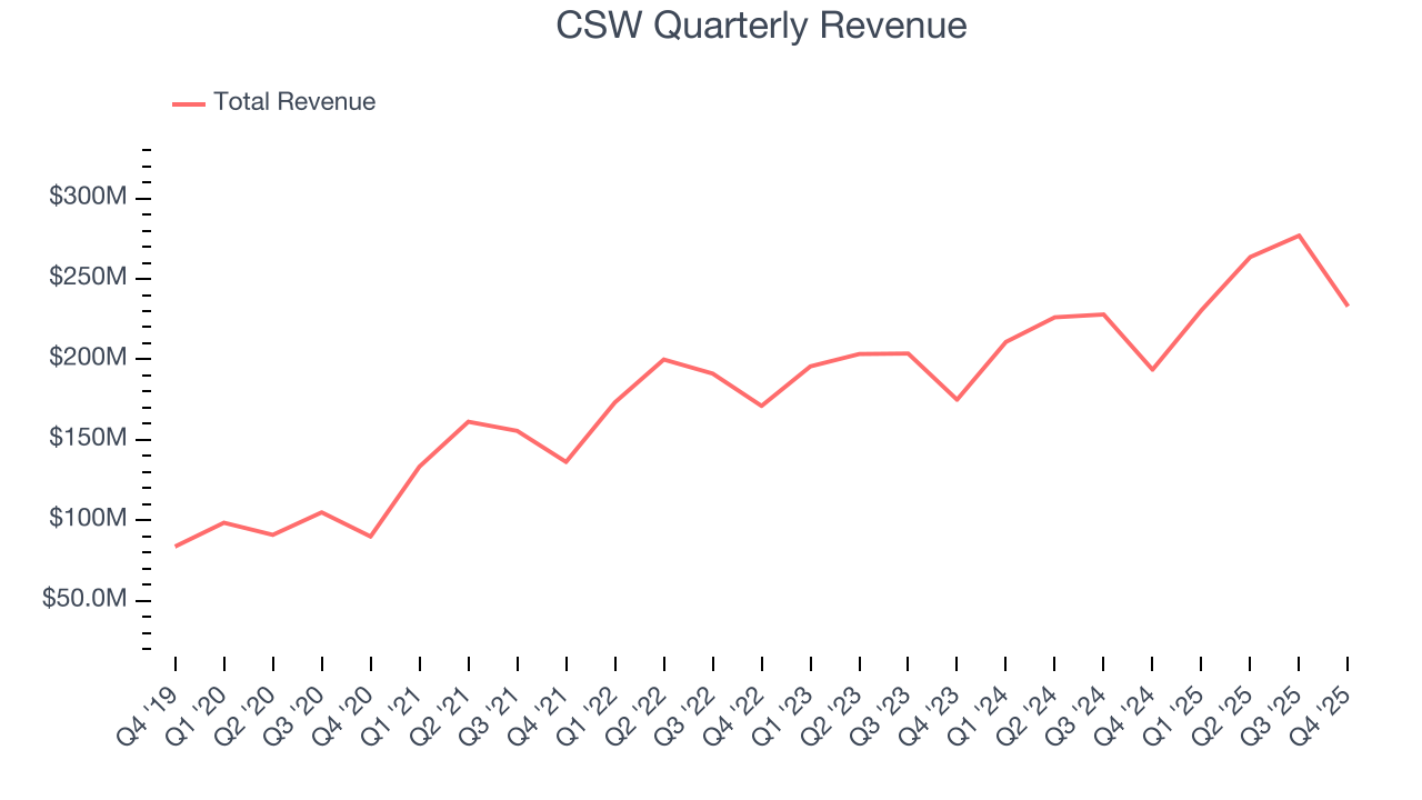 CSW Quarterly Revenue