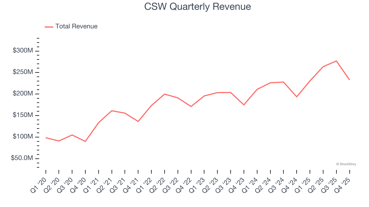 CSW Quarterly Revenue