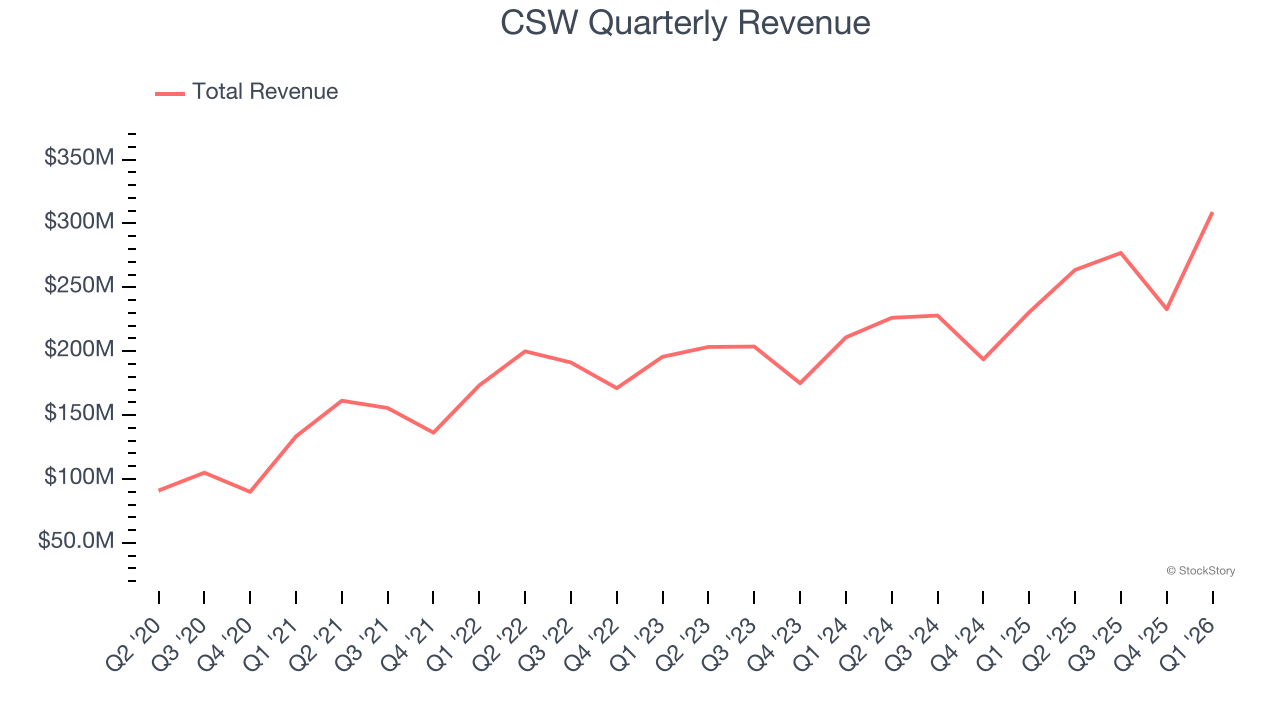 CSW Quarterly Revenue