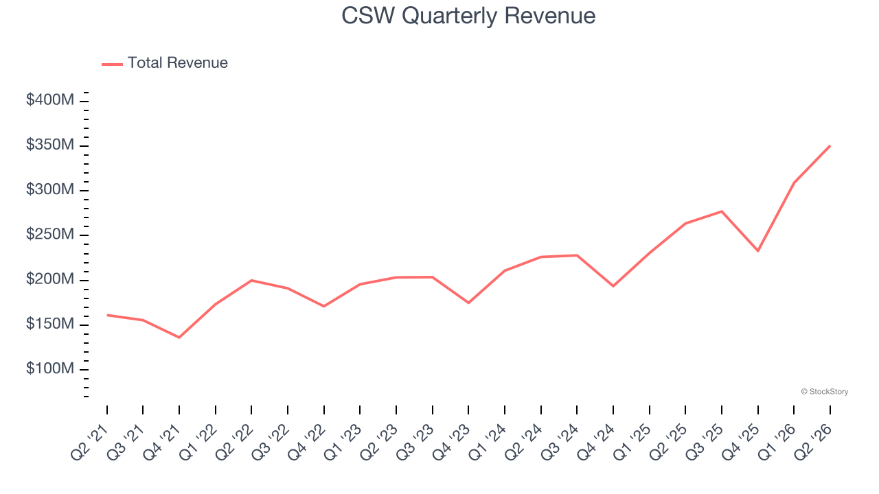 CSW Quarterly Revenue