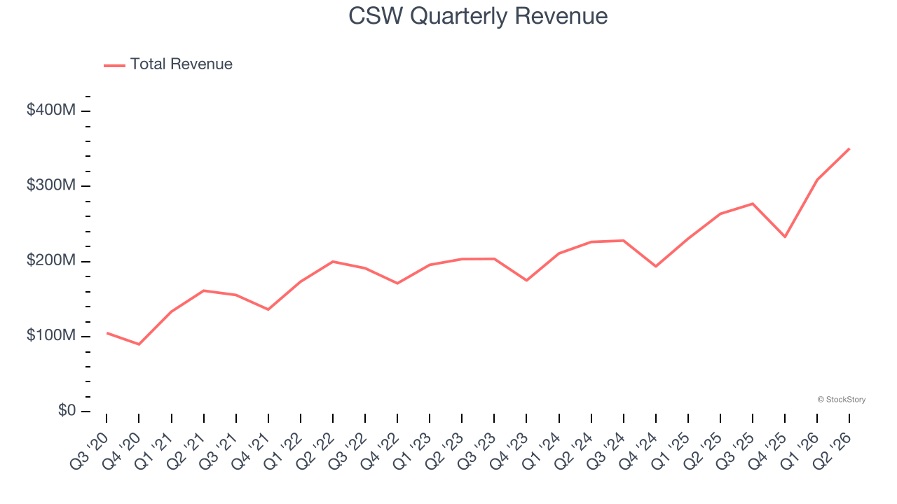 CSW Quarterly Revenue