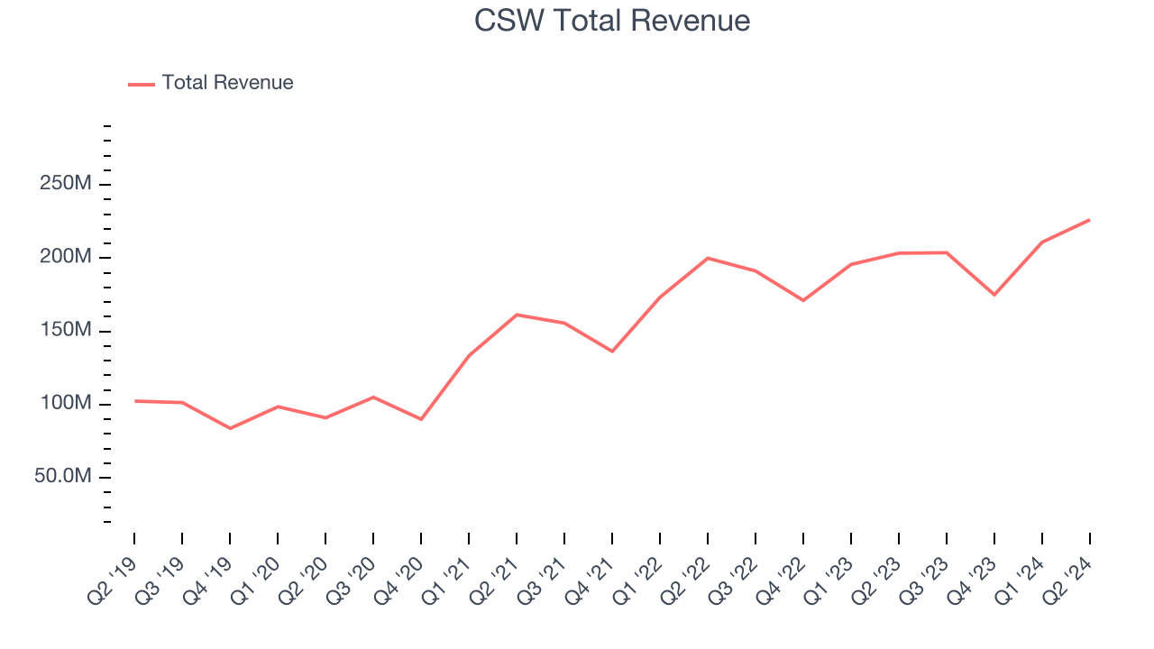 CSW Total Revenue