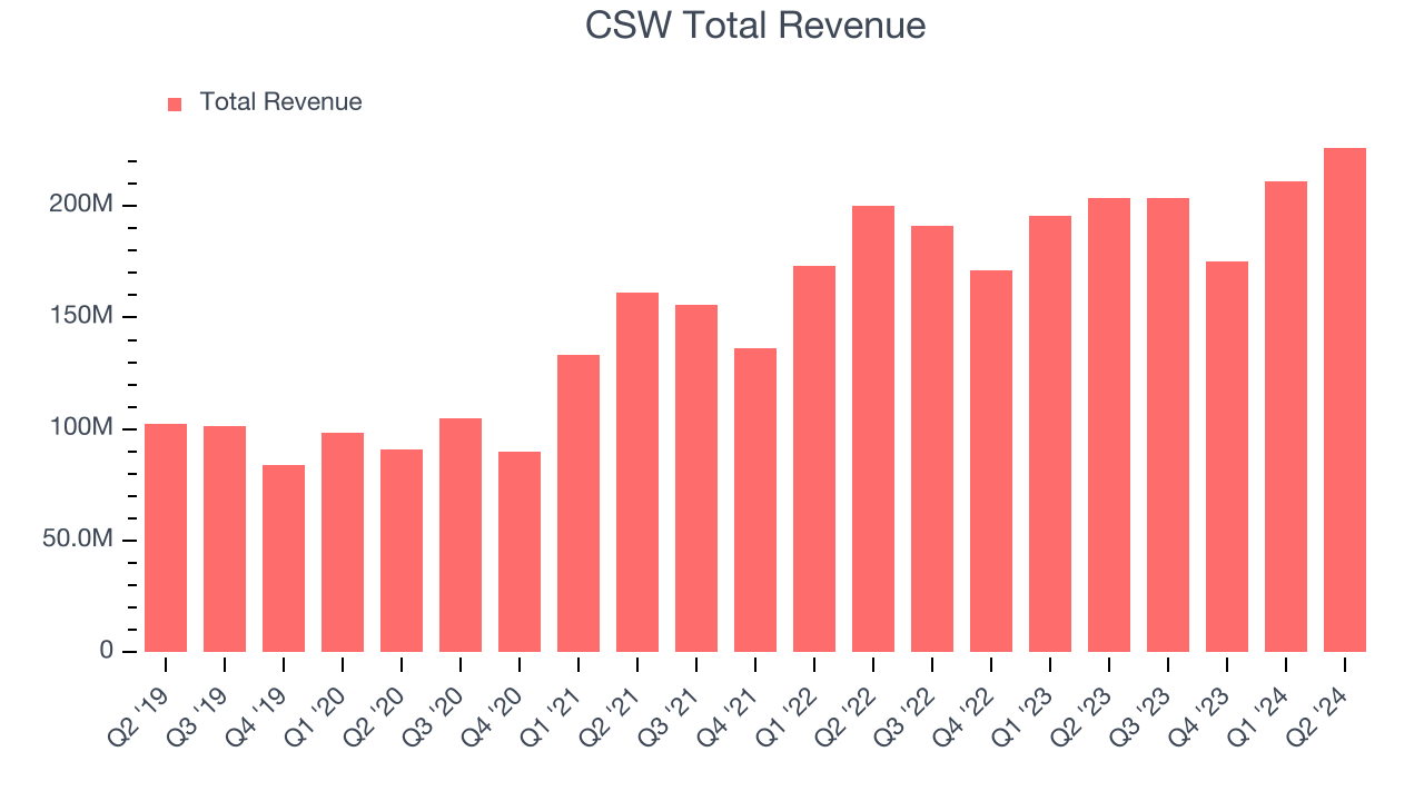 CSW Total Revenue