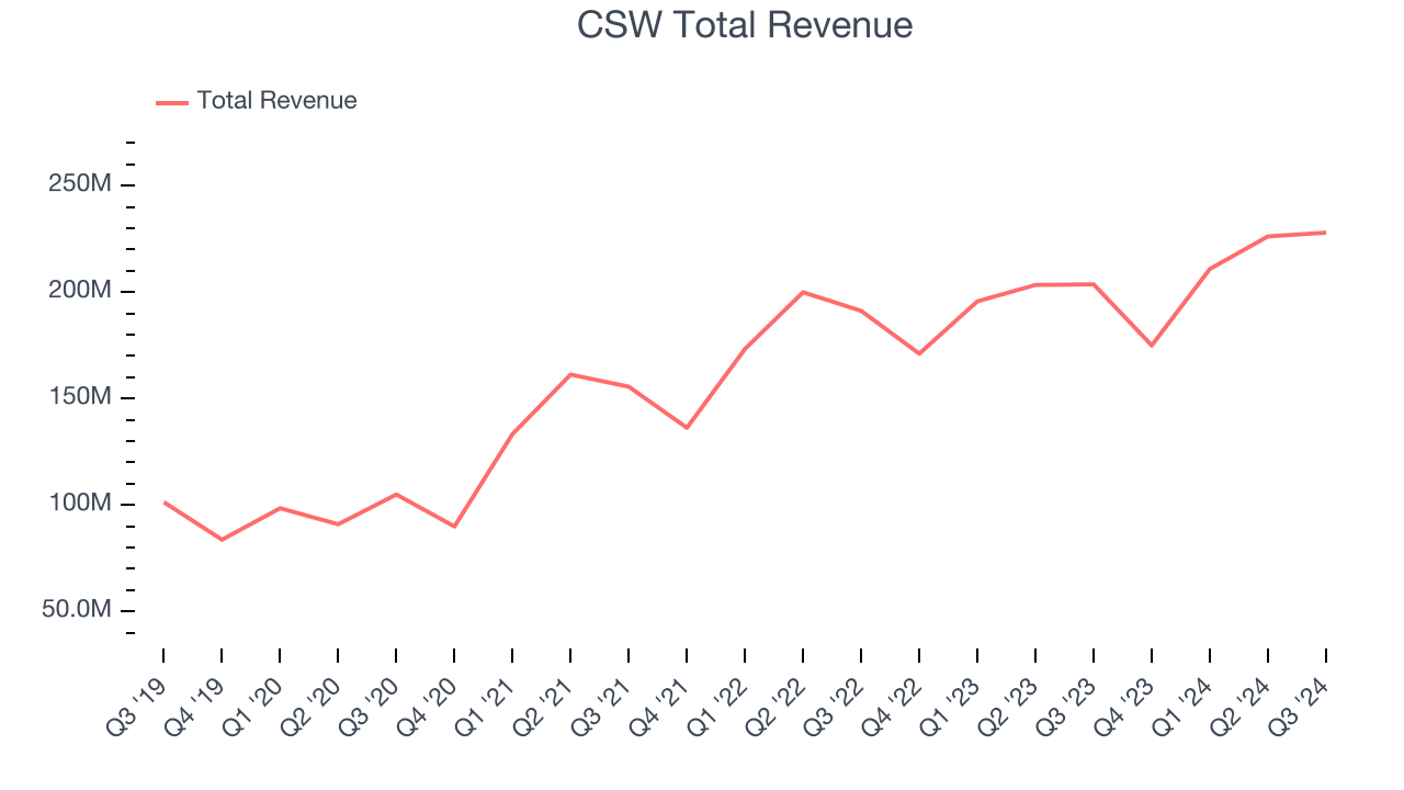 CSW Total Revenue