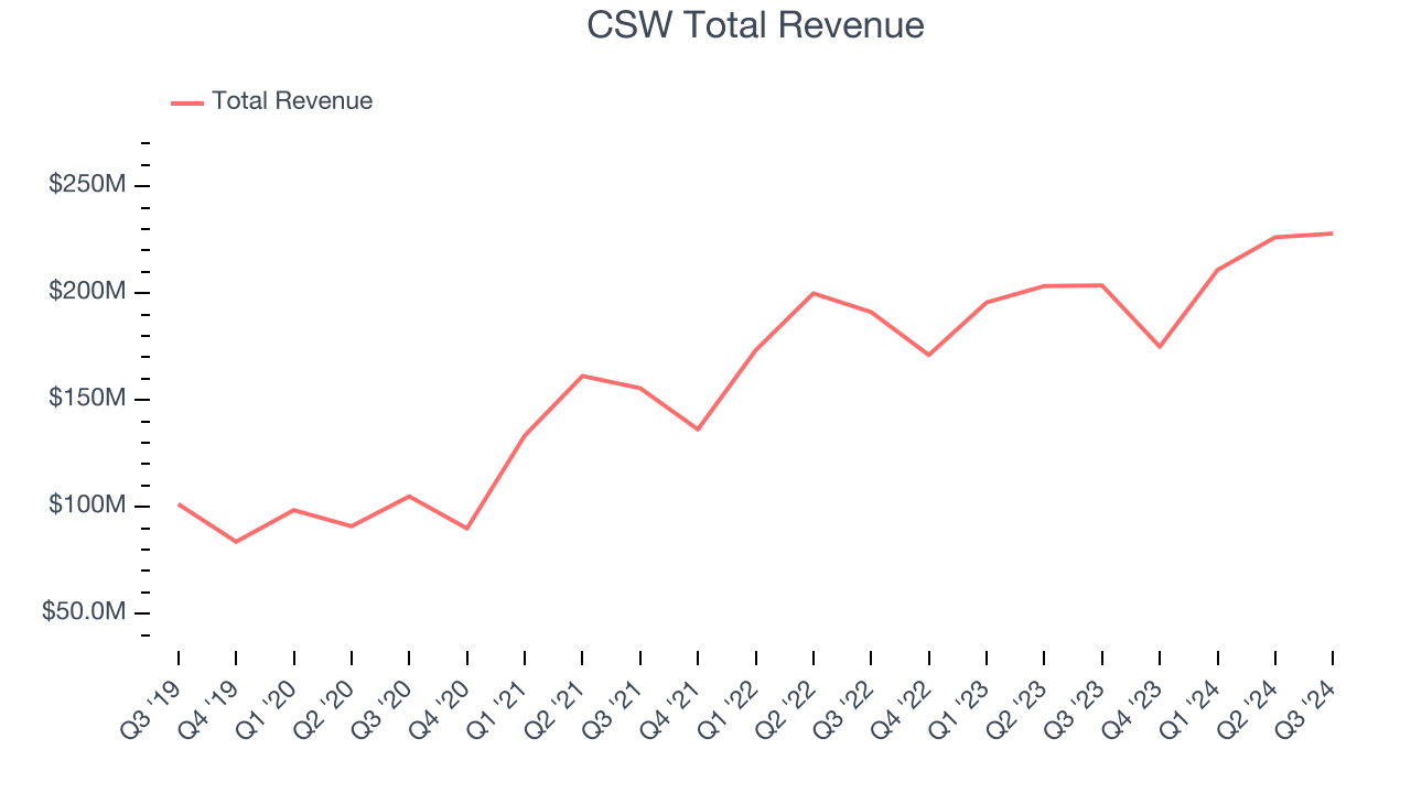 CSW Total Revenue