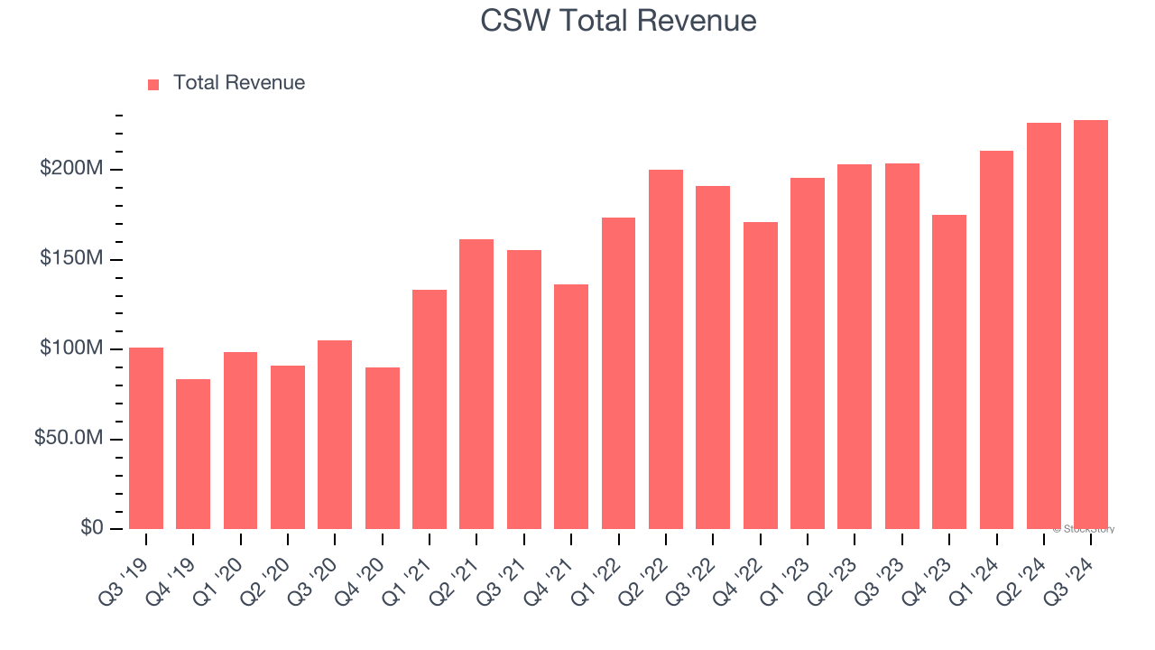 CSW Total Revenue