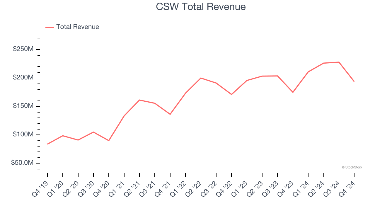 CSW Total Revenue