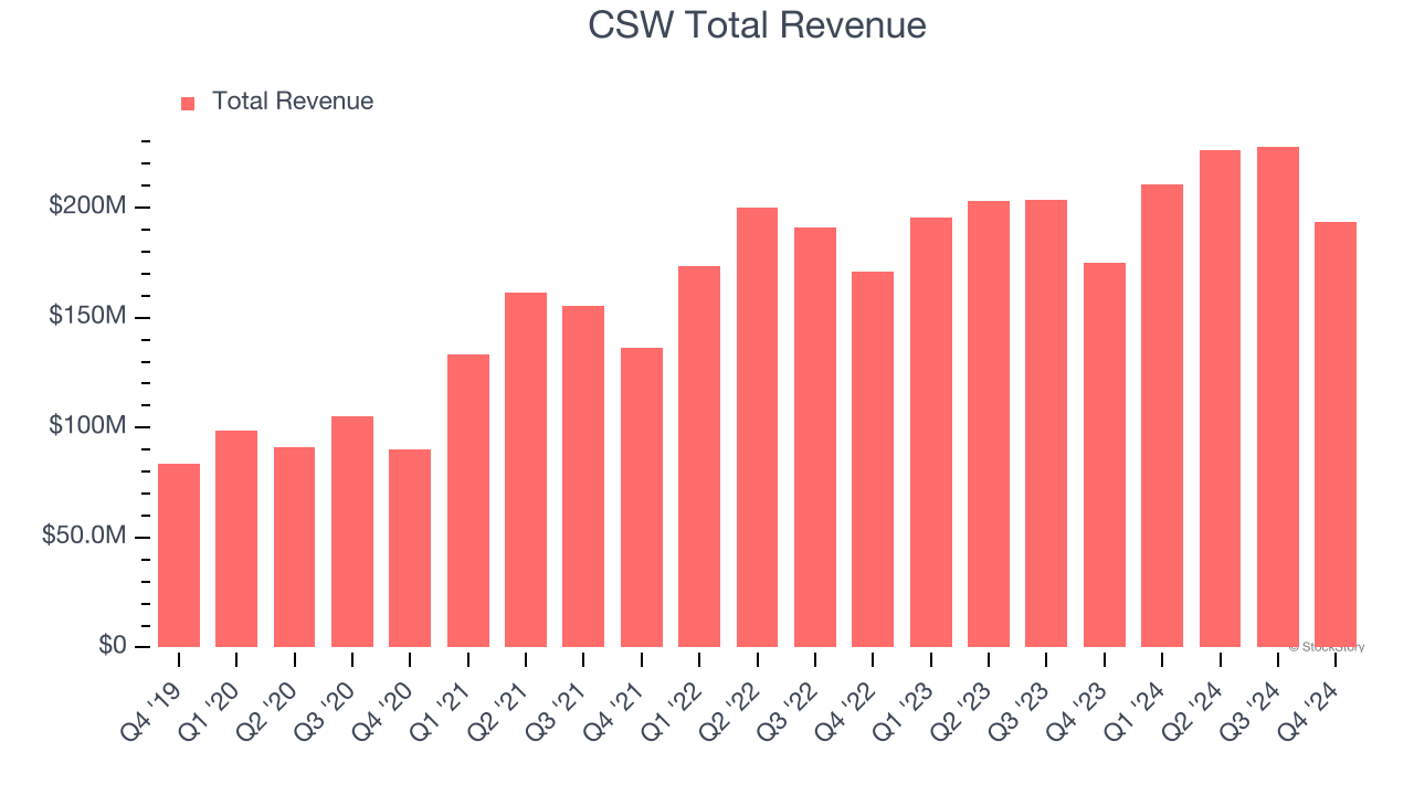 CSW Total Revenue