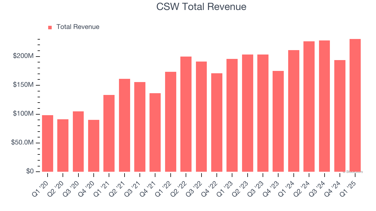 CSW Total Revenue