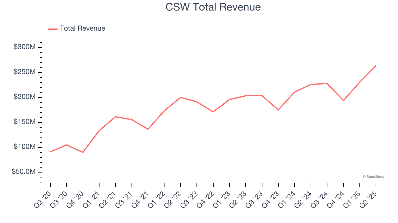 CSW Total Revenue