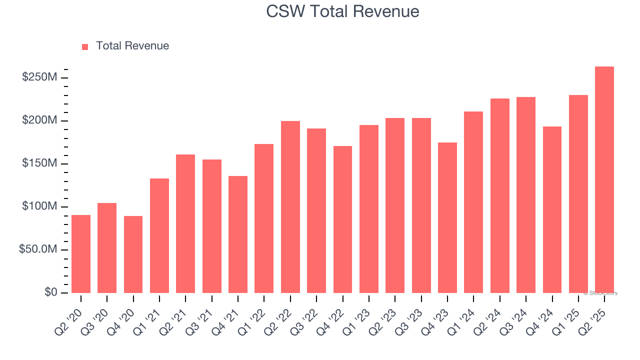CSW Total Revenue