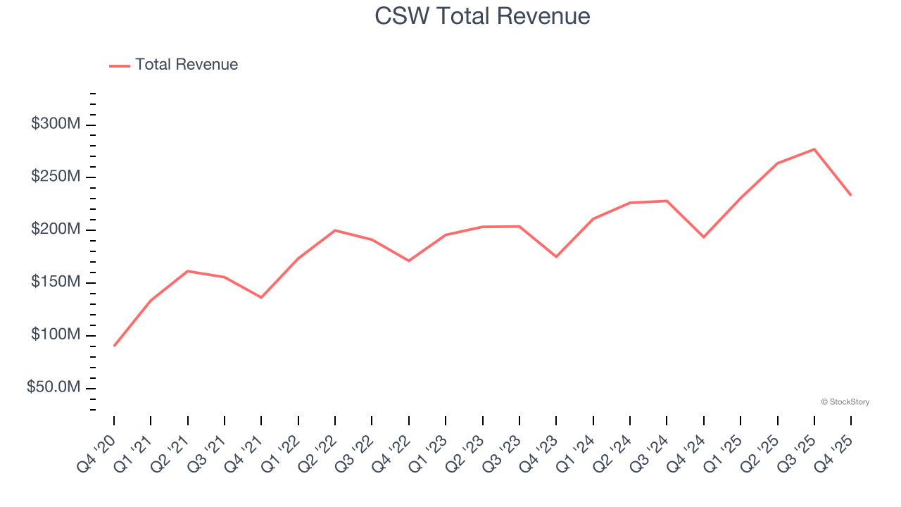 CSW Total Revenue