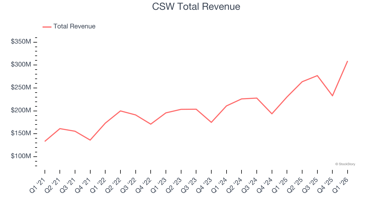 CSW Total Revenue