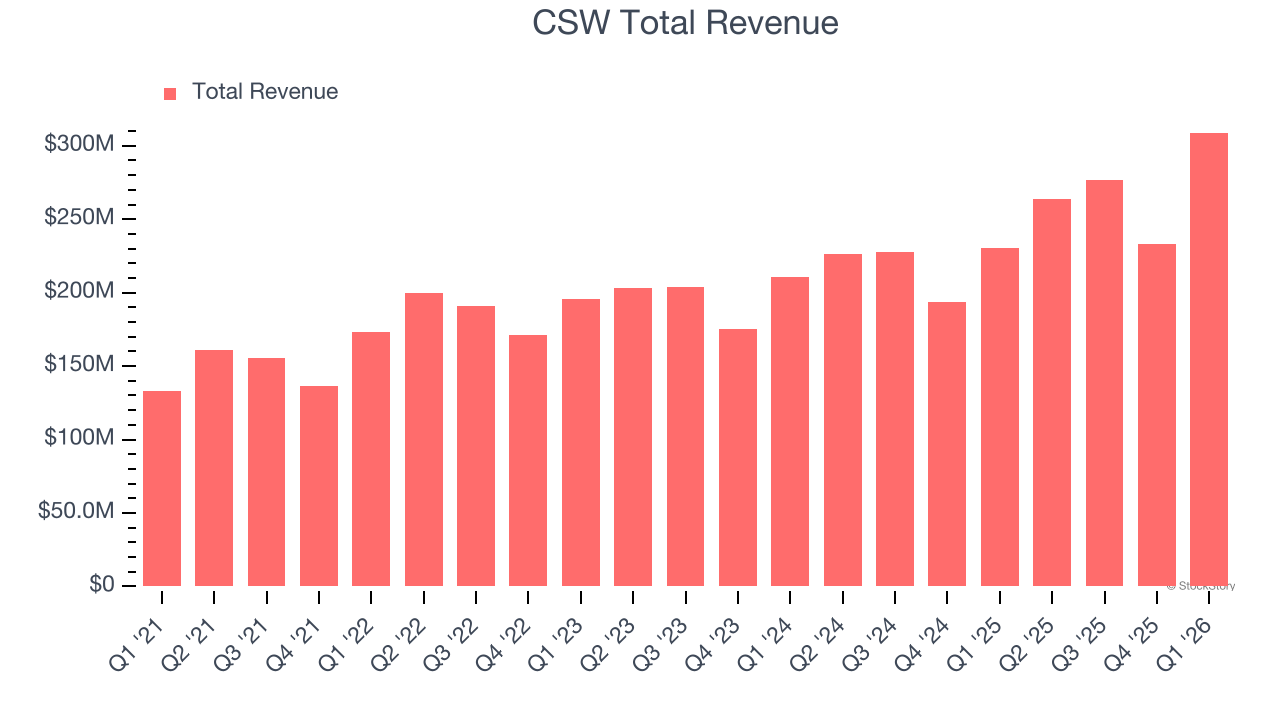 CSW Total Revenue