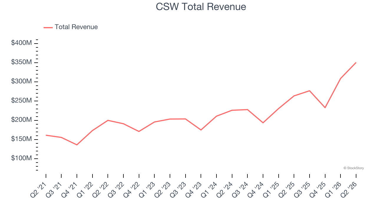 CSW Total Revenue