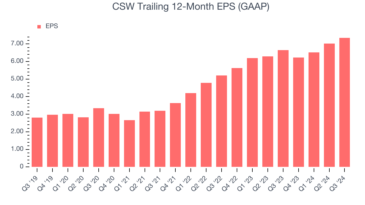 CSW Trailing 12-Month EPS (GAAP)