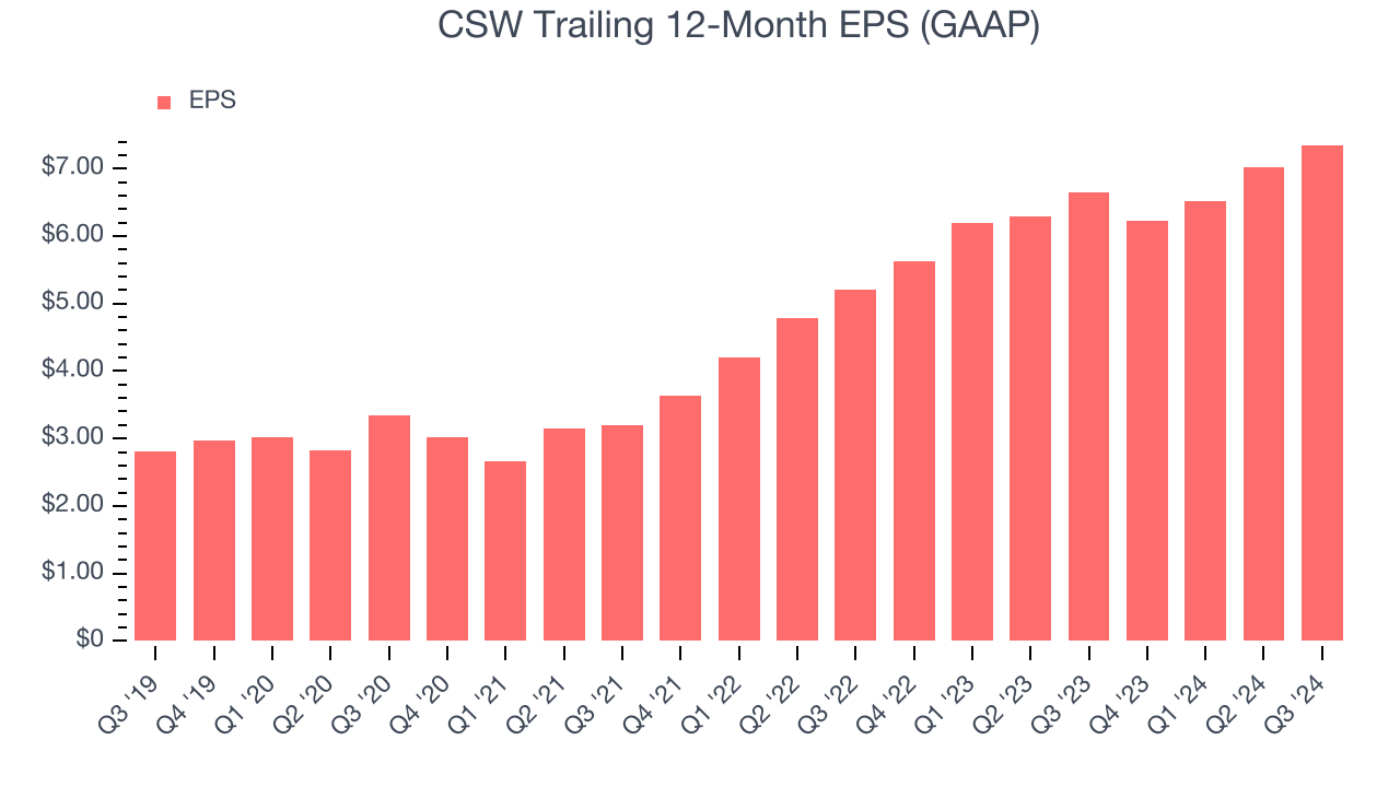 CSW Trailing 12-Month EPS (GAAP)