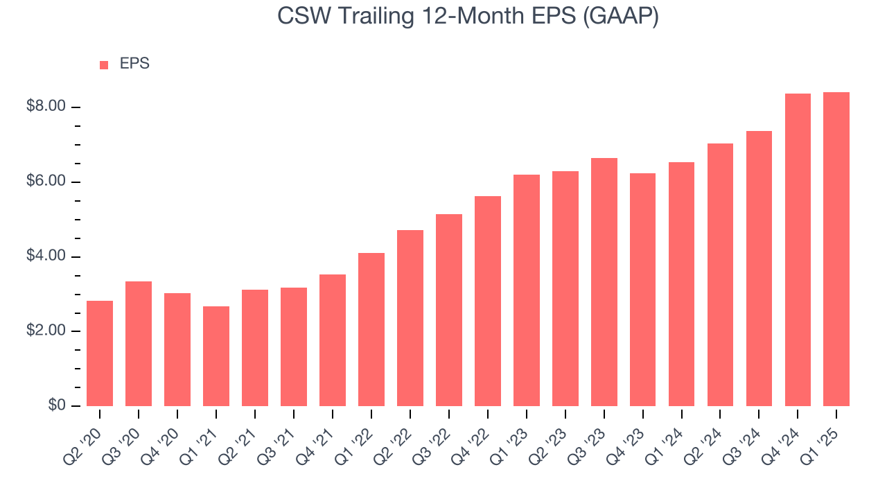 CSW Trailing 12-Month EPS (GAAP)
