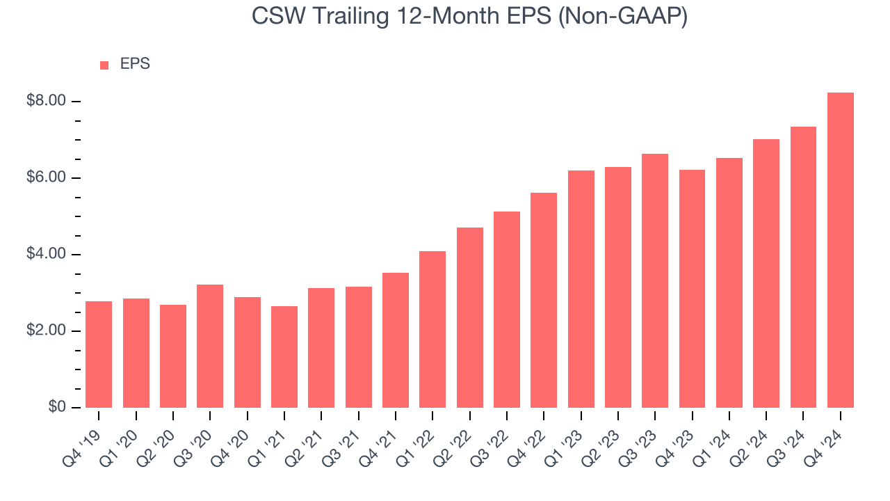 CSW Trailing 12-Month EPS (Non-GAAP)