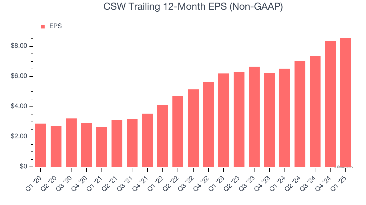 CSW Trailing 12-Month EPS (Non-GAAP)
