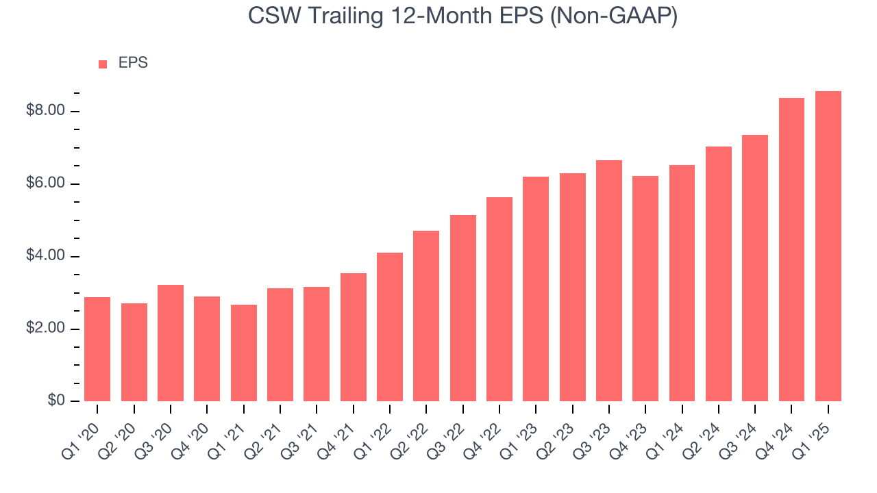 CSW Trailing 12-Month EPS (Non-GAAP)