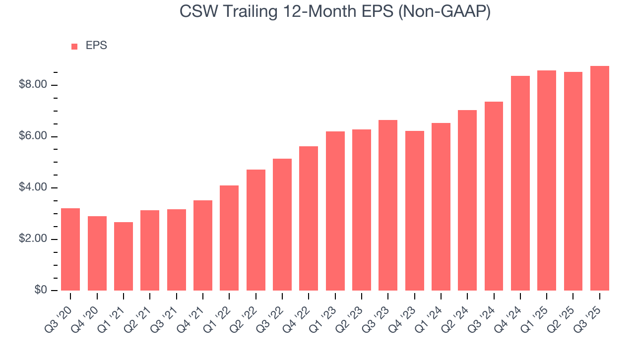 CSW Trailing 12-Month EPS (Non-GAAP)
