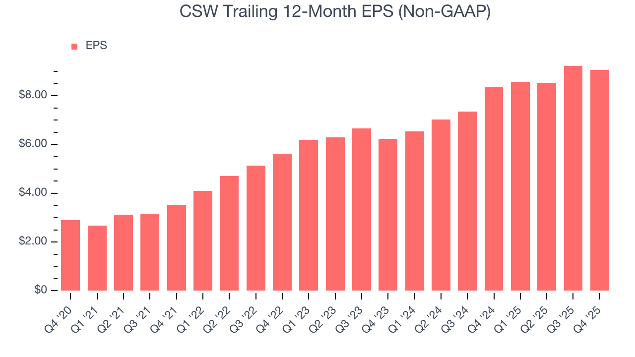 CSW Trailing 12-Month EPS (Non-GAAP)