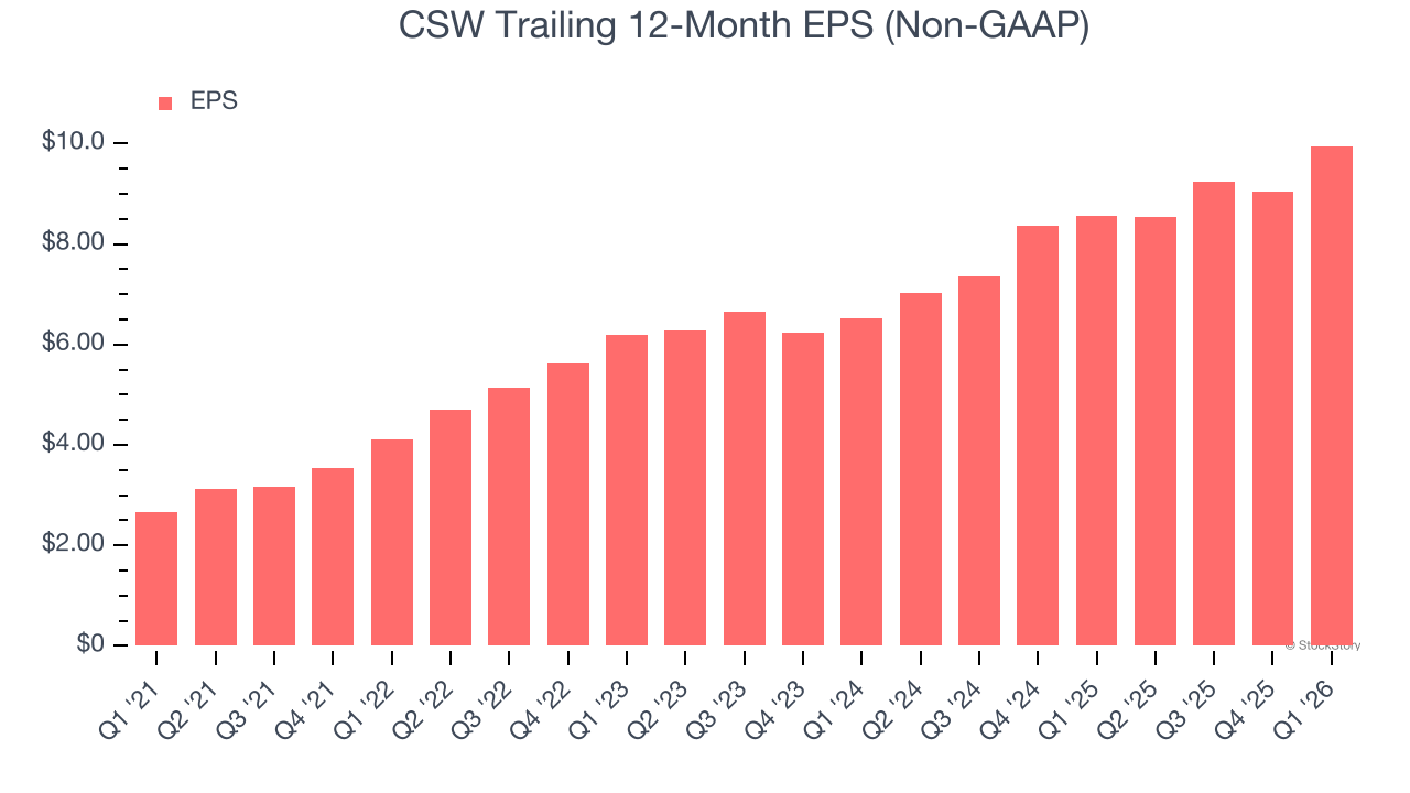CSW Trailing 12-Month EPS (Non-GAAP)
