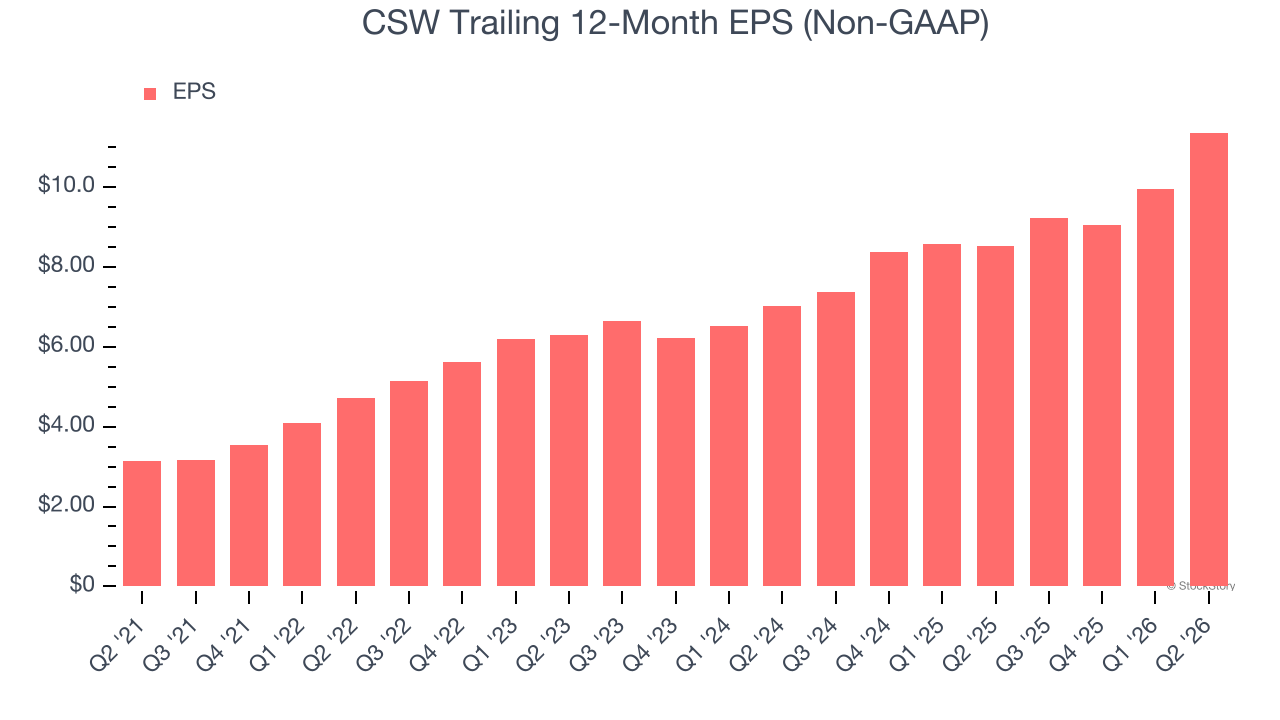 CSW Trailing 12-Month EPS (Non-GAAP)