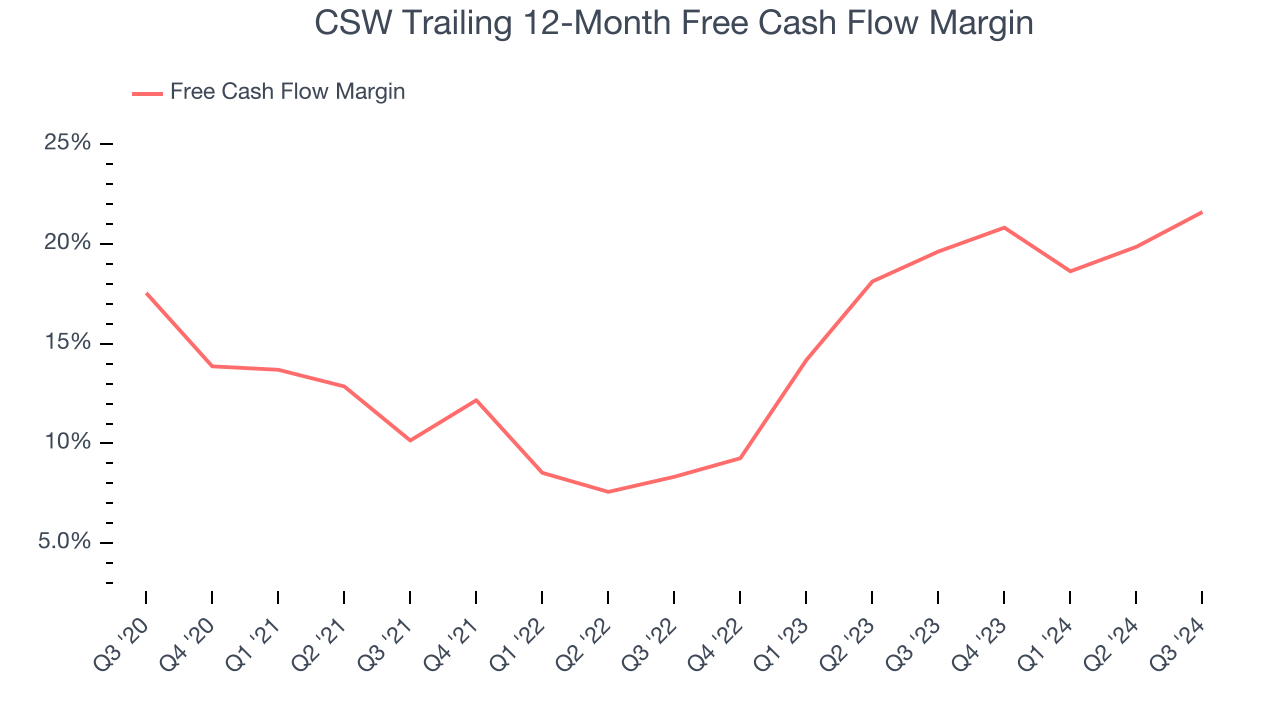 CSW Trailing 12-Month Free Cash Flow Margin