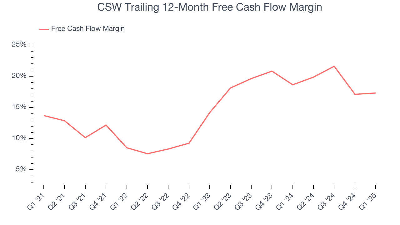 CSW Trailing 12-Month Free Cash Flow Margin