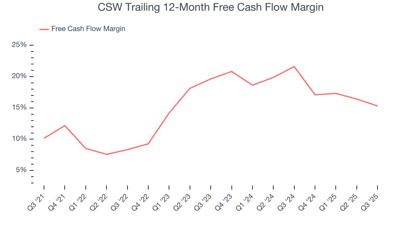 CSW Trailing 12-Month Free Cash Flow Margin
