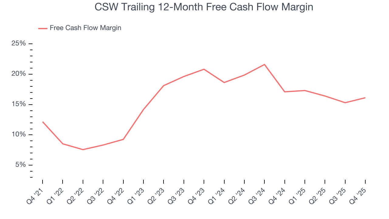 CSW Trailing 12-Month Free Cash Flow Margin